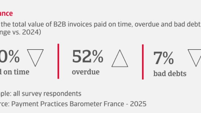 % of the total value of B2B invoices paid on time, overdue and bad debts in France