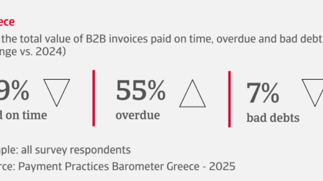 % of the total value of B2B invoices paid on time, overdue and bad debts in Greece