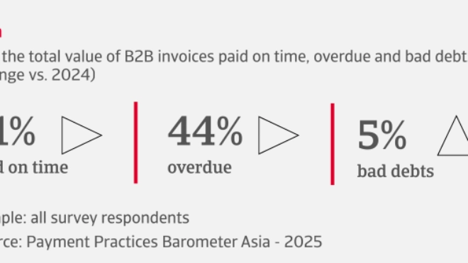 % of the total value of B2B invoices paid on time, overdue and bad debts in Asia