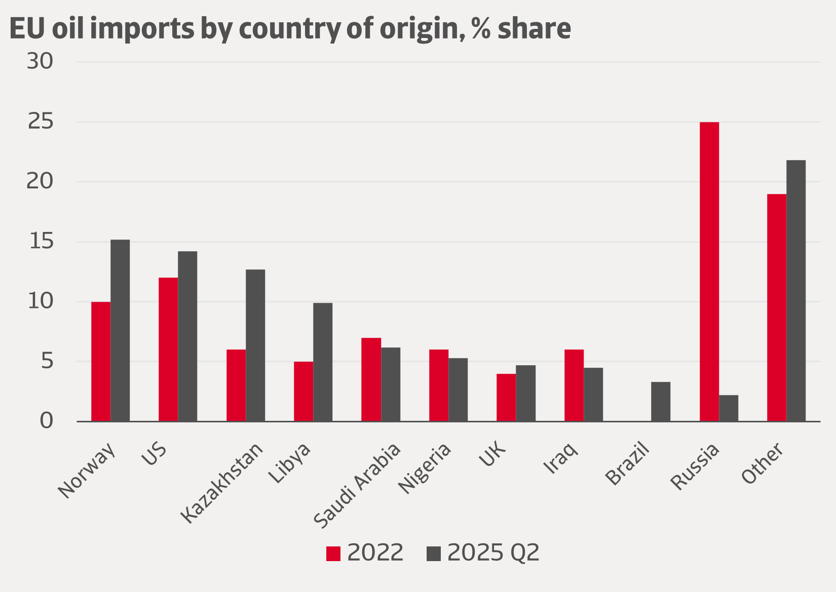 Figure 2 Russian oil imports replaced by other countries