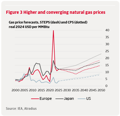 Figure 3 Higher and converging natural gas prices