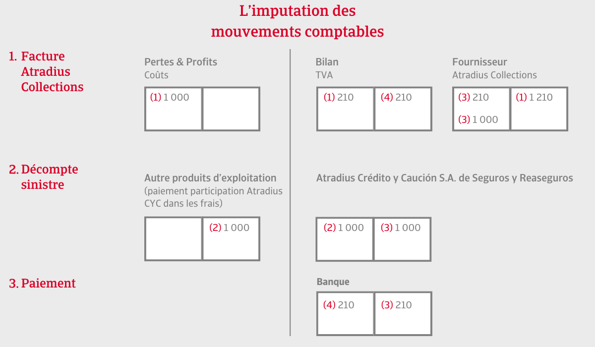 imputation comptable