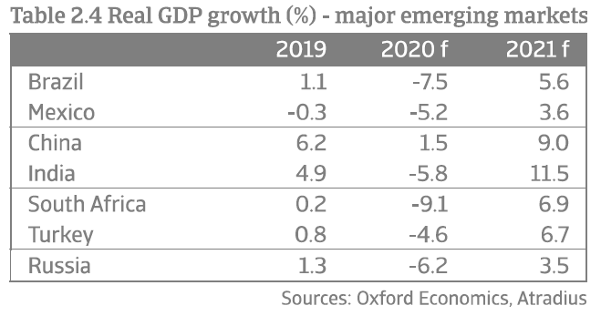 Real GDP growth - major emerging markets - Atradius