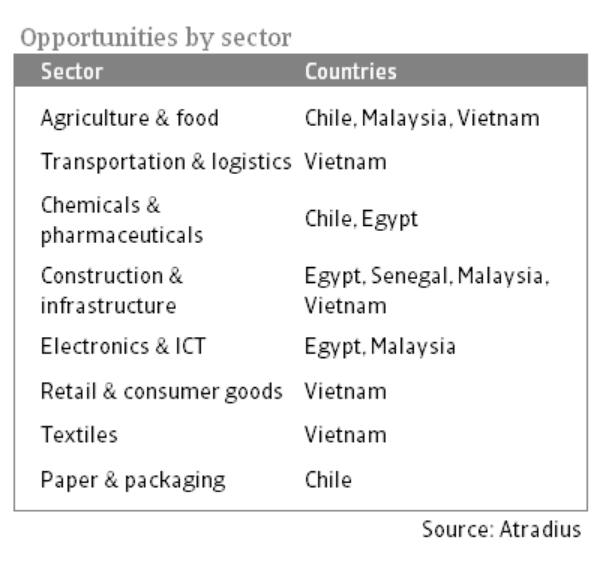 Opportunités par secteur 2021