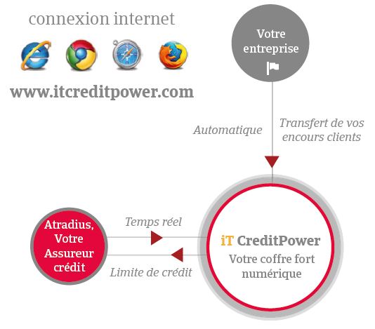 Credit Power Diagram
