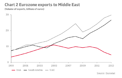 ER_Iran_eurozone_exports_to_Middle_East
