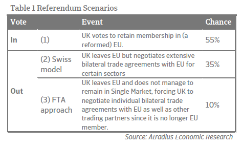 Economic research Brexit - Referendum scenarios