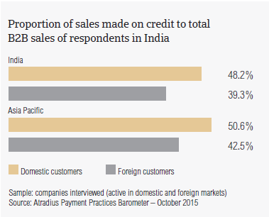 Proportion of sales made on credit to total B2B sales of respondents in India