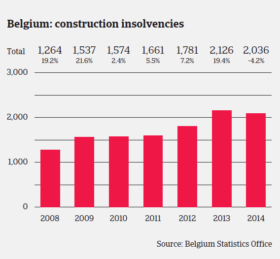 MM_Belgium_construction_sector_insolvencies